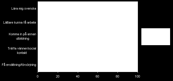 Bilaga 3. SCB-statistik från 2009 om sfi Bedömning av olika frågor om sfi. Procent Fördelning av svar på frågan "Vad anser du om sfi?" Källa: SCB http://www.scb.