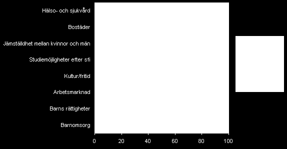 Information under tiden i Sverige. Procent Fördelning av svar på frågan "Har du under din tid i Sverige fått information om?" Källa: SCB http://www.scb.