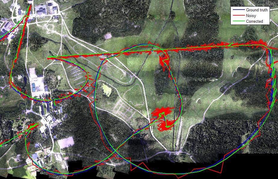 Figur 38. Position på marken där sensorn pekar. Blått: korrekt position, rött: position med brusiga data, grönt: position efter korrigering. Figur 39.