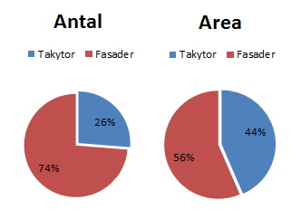 Potentialbedömning av solenergi En studie över solenergipotentialen i delar av Malmö stad Figur 14. Segevång sett ovanifrån efter simulering med Solar Access Analysis.