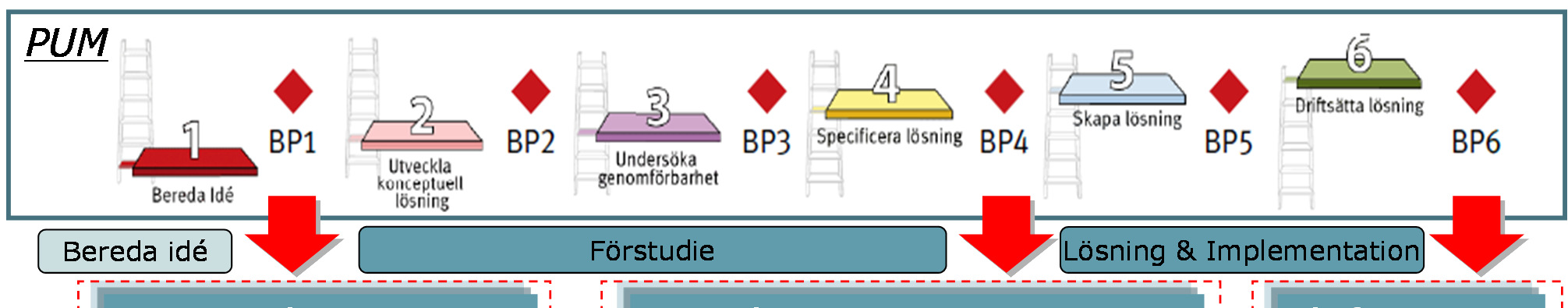 Första steget fokuserar på att