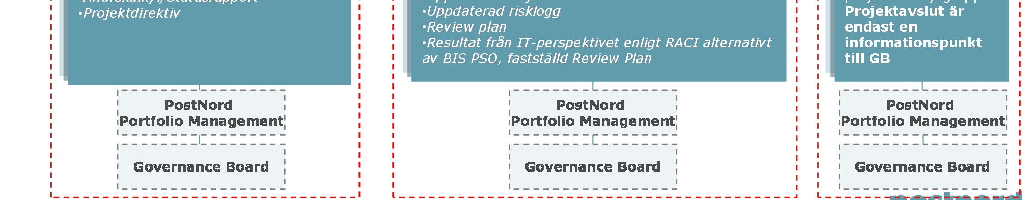 av portföljstyrning med fokus på