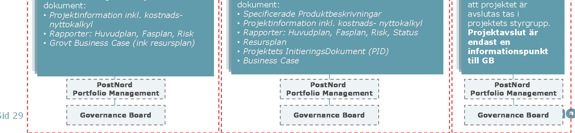 Den nya projektmodellen är integrerad med vår