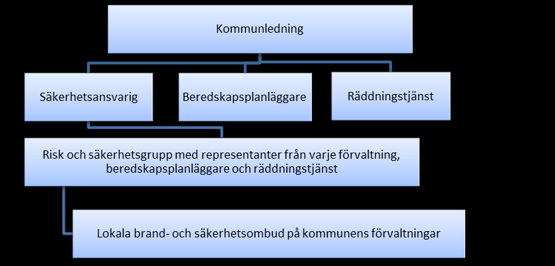 Kommunens förebyggande verksamhet KOMMUNENS FÖREBYGGANDE VERKSAMHET Kommunens säkerhetsansvarige och beredskapsplanläggaren driver det övergripande förebyggande säkerhetsarbetet.