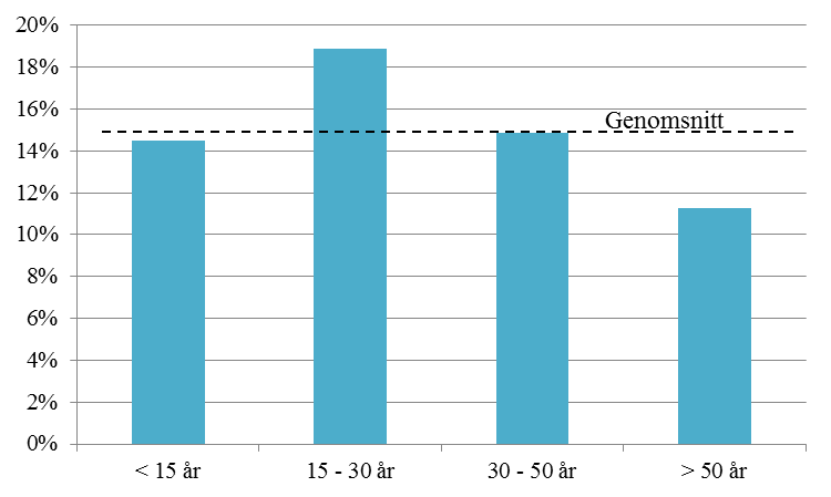 11 4. Fotgängare och mobil IT 4.1 Fotgängares användning av mobil IT Observerad andel fotgängare som använder mobil IT Bland fotgängarna är det ca 15 % som använder mobil IT (t.ex.