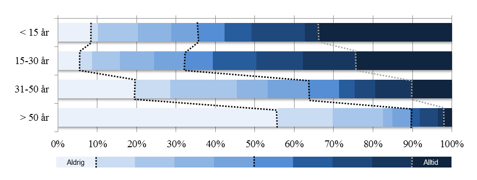 12 Figur 6 Hur ofta fotgängare använder mobil IT i trafiken, egenrapporterad frekvens (n (<15)=59, n (15-30)=127, n (31-50)=77, n (>50)=86).