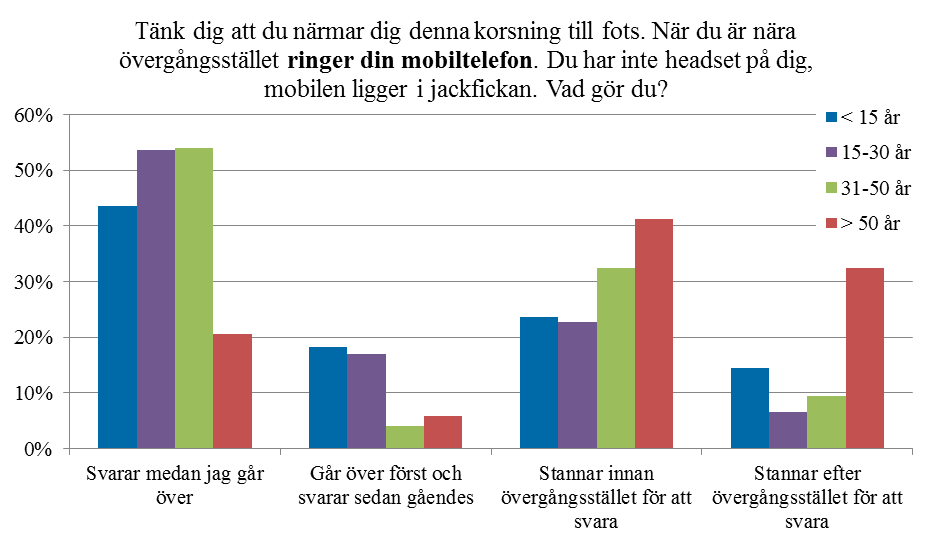 14 Figur 8 Hur fotgängare ser sig om beroende på a) om man använder mobil IT eller inte och b) hur man använder mobil IT. De personer som handskas med mobil IT (t.ex.