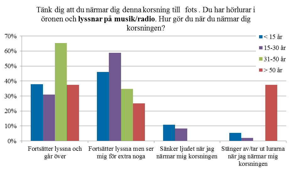 15 I en situation där fotgängaren lyssnar på musik/radio när denne närmar sig övergångsstället är det vanligt både att fortsätta lyssna när man går över övergångsstället (dvs kompensation varken