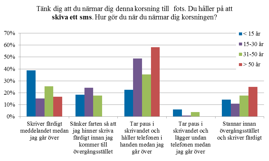 16 Figur 11 Strategier för fotgängare (som någon gång skickar sms när de går ute i trafiken) anger för att hantera smsskrivande när de närmar sig ett övergångsställe.