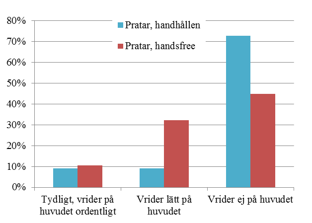 22 De cyklister som använder mobil IT och endast har en hand på styret använder i drygt hälften av fallen den andra handen till mobil IT.