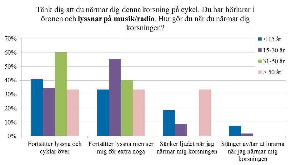 23 Figur 19 Strategier cyklister som någon gång använder sig av mobil IT när de cyklar anger för att hantera en ringande mobiltelefon när de närmar sig en cykelöverfart.