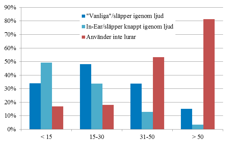 28 Figur 24 Egenrapporterad användning av lurar.