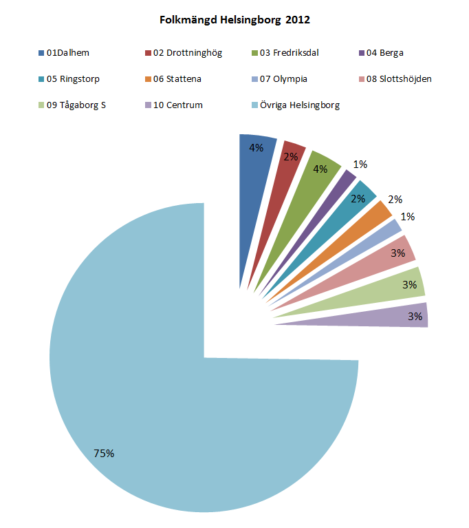 Den sista december 2012 hade Helsingborg 132 011 invånare.