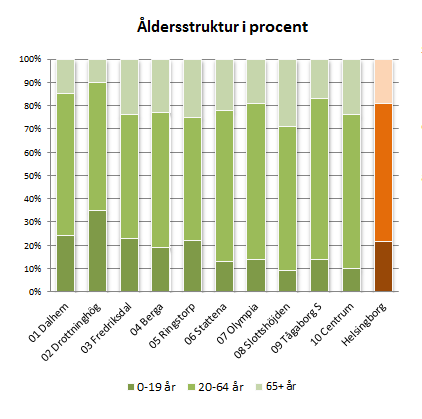 I Helsingborg som helhet bor 45 procent av invånarna i småhus, eller villa som det kallas i dagligt tal och 55 procent i det som statistiskt kallas för flerbostadshus, vanligtvis benämnt som lägenhet