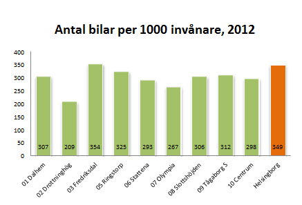 I Helsingborg som har 27 procent av befolkningen utländsk bakgrund 2. I de tio stadsdelarna ser invånarnas bakgrund drastiskt olika ut.