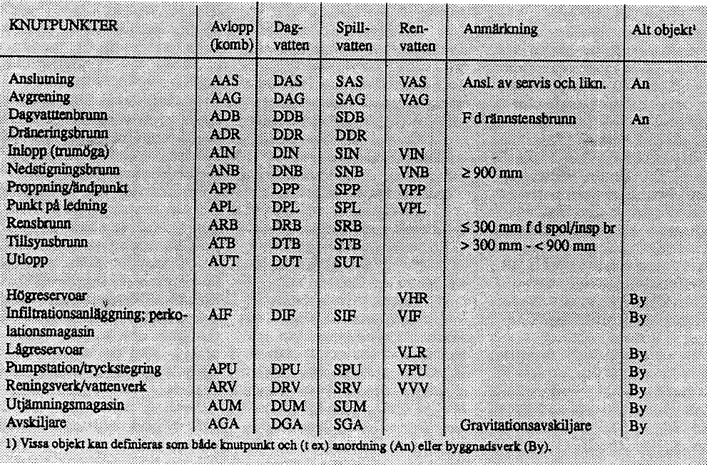 Den ursprungliga Vabas-kodlistan från VAV Indelad i Objektkoder/ kodförteckning Knutpunkt, ex SNB, DUT
