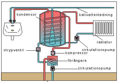 där η = värmefaktor (-) Q = avgiven värmeeffekt från värmepump (kw) W=tillförd eleffekt till kompressor i värmepump (kw) Värmekonduktivitet, λ (W/mK) Mått på förmågan hos ett material att