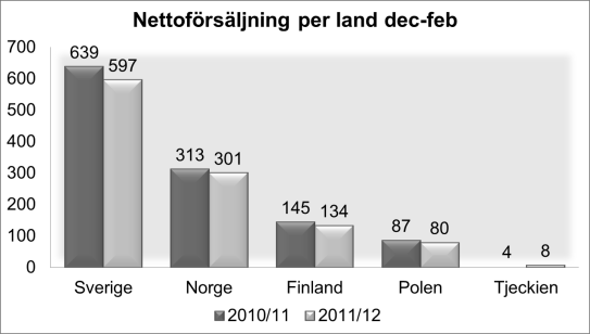 KOMMENTARER TILL ANDRA KVARTALET -9,1 % Försäljning jämförbara butiker Fokus på att reducera lager 4,2 % Minskar kostnaderna mot föregående år, exkl.