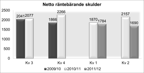 MSEK jämfört med föregående år. Varulagret har under perioden minskat med 68 MSEK att jämföra med en ökning motsvarande period föregående år med 18 MSEK.