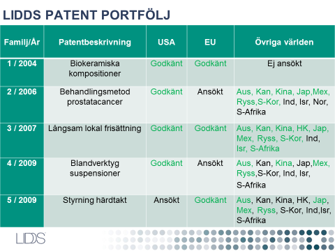 LIPROCA DEPOT BAKGRUND LIDDS längst framskridna projekt Liproca Depot mot prostatacancer gör det möjligt att injicera ett väl beprövat antihormonellt läkemedel (flutamid) direkt i tumörområdet.