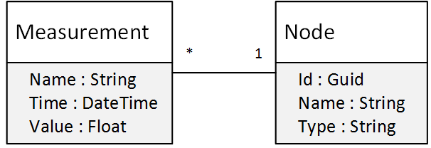 Konstruktion... var notifications = _contextprovider.context.notifications.orderby(n => n.time).include(n => n.node);... Figur 4.