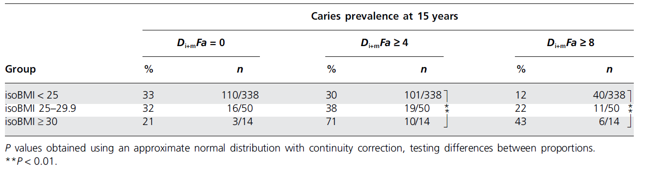 Kariesförekomst vid 15 år För 402 av de odontologiskt undersökta 15-åringarna fanns även uppgifter om isobmi värden vid 15 år.
