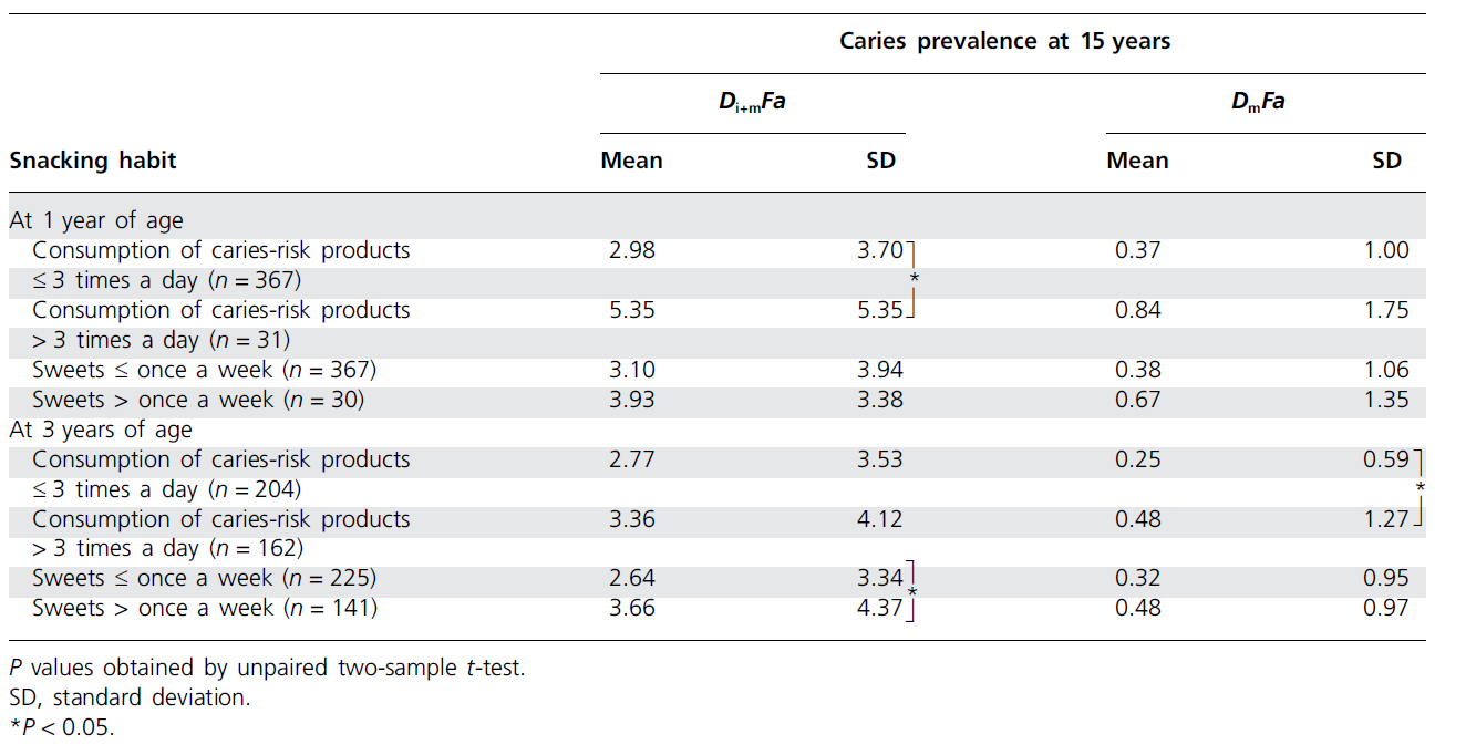 Kariesförekomst i relation till förtäring av kariesriskprodukter Det förelåg en statistisk signifikant skillnad i kariesförekomst vid 15 år mellan barn som vid ett eller 3 år konsumerat