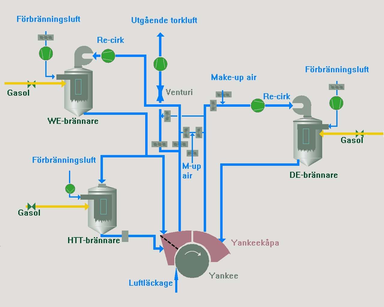 Figur 4. Systembild av Yankeekåpans luftsystem. De båda TAD-cylindrarna har separata luftsystem med varsin gasolbrännare.