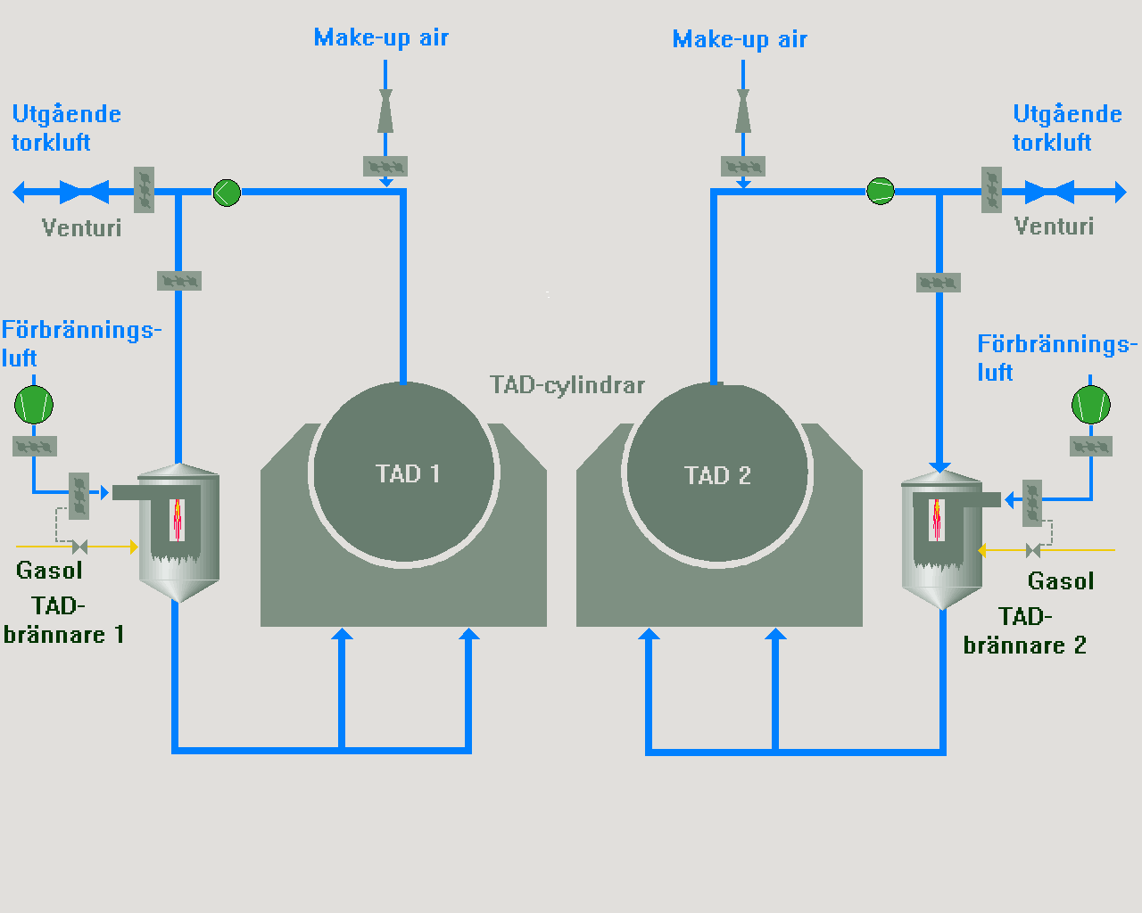 Tabell 4. Normalvärden flödesdata från Yankeekåpan och TAD-cylindrarna på fullstora TAD-maskiner (Jewitt 2014) (Saikkonen 2014).