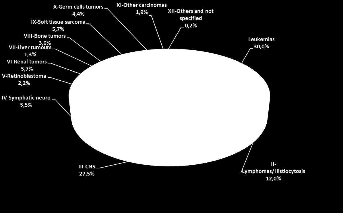 Distribution of childhood malignancies in Sweden diagnosed 1984-2010 < 15 years of age at diagnosis (n= 7 065) Figure 3.1.1. The diagnoses are stratified according to the WHO ICCC3 classification from 2005.