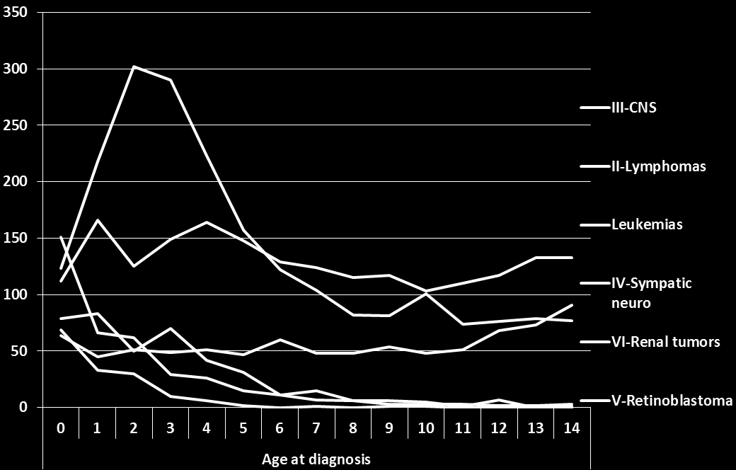 Age distribution by diagnosis in childhood malignancies < 15 years of age at diagnosis (n= 7 065) Figure 3.1.2.