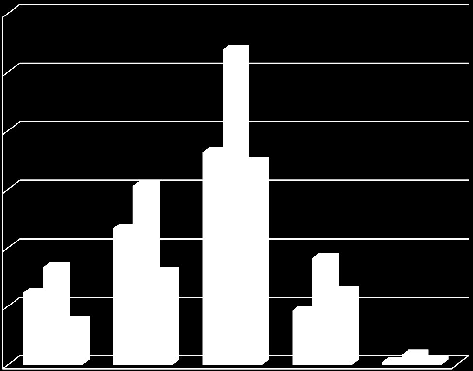 1200 Leukemias Solid tumors CNS tumors 1000 800 600 400 200 0 < 10 years 10-<18 years 18-<30 years 30-<40 years >= 40 years Fig 3.1.5.