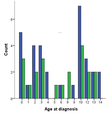 3.3.1.3 Andra former av leukemi 53 barn utgör en liten grupp med varierande diagnoser (JMML, CMML, MDS).