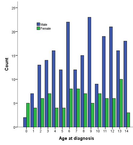 Fig 3.3.2.2 Group IIb. Non-Hodgkin s disease Diagnosed 1984-2010 Selected criteria Total number of children: 309 Relative frequency 309/7 065= 4.