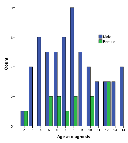 Fig 3.3.2.3 Group IIc. Burkitt s lymphomas diagnosed 1984-2010 Selected criteria Total number of children: 70 Relative frequency 70/7 065= 1.