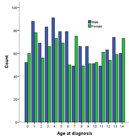 Fig 3.3.3 Group III. Intracranial/intraspinal neoplasms 1984-2010. Selected criteria Total number of children: 1 945/ 7 065 Relative frequency 1 945/7 065 =27.5 % Subdiagnosis a. Ependymoma b.