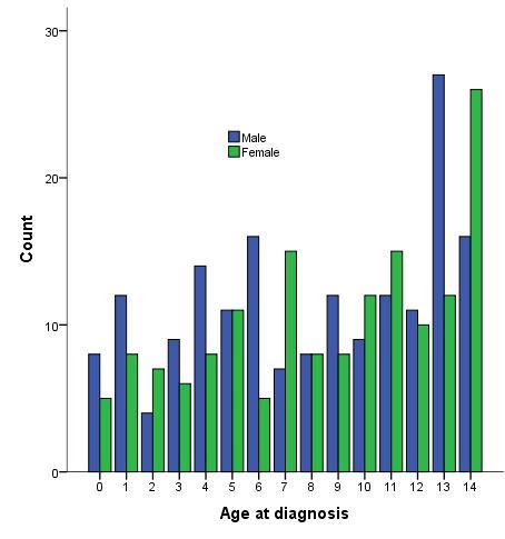 Fig 3.3.3.5 Group IIIe+f. Others specified and unspecified neoplasms.