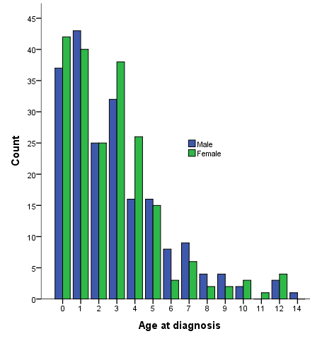 Fig 3.3.6.1 Group VI. Renal tumours.