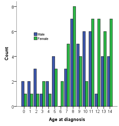 Fig 3.3.8.1 Group VIII. Malignant bone tumors.