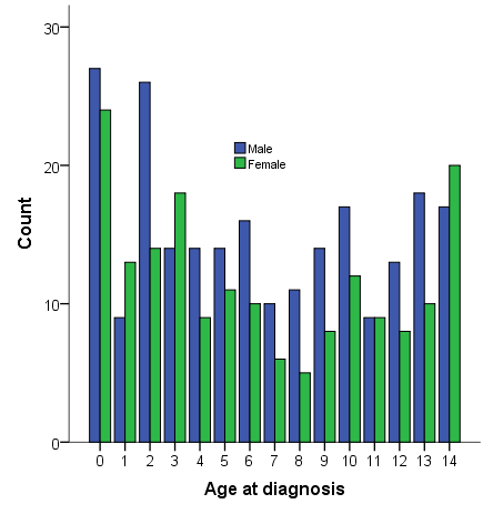 Fig 3.3.9.1 Group IX. Soft tissue sarcomas. Diagnosed 1984-2010 Selected criteria Total number of children: 406 Relative frequency 406/ 7 605= 5.7 % Diagnoses a. Rhabdomyosarcoma b. Fibrosarcomas c.