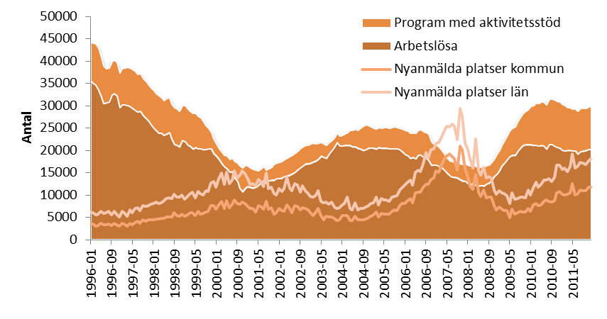 Figur 5 Andel av befolkningen 16-64 år som är arbetssökande utan arbete i Stockholms stad samt nyanmälda platser med minst 10 dagars varaktighet under januari 2006 december 2011, säsongsrensade