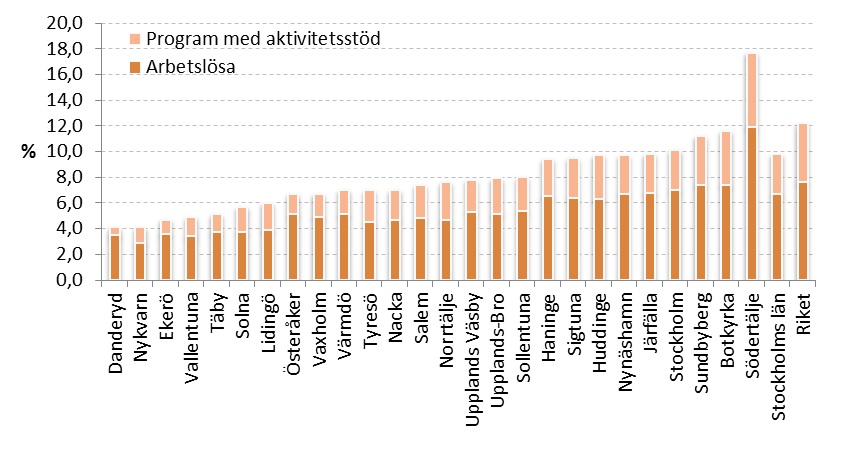 För ungdomsarbetslösheten, åldrarna 18-24 år, är mönstret något annorlunda.