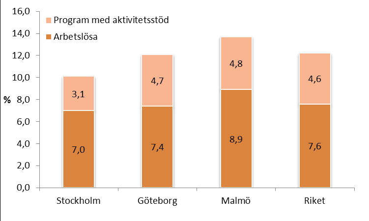 Figur 11 Unga arbetslösa och personer i program med aktivitetsstöd i storstadskommunerna oktober 2011, andel av befolkningen 18-24 år (Källa: Arbetsförmedlingen) För de utlandsfödda i åldrarna 16-64