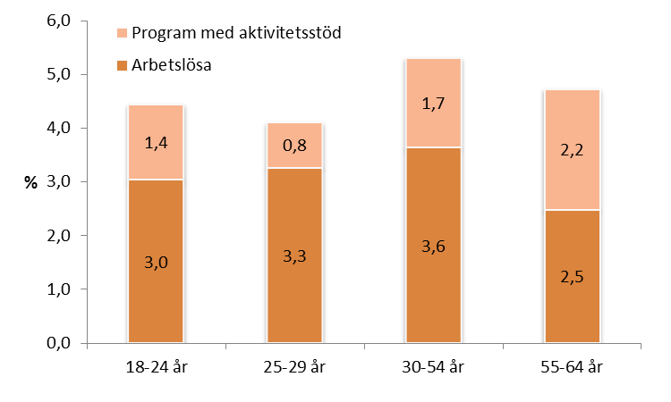 Figur 14 Arbetslöshetsutvecklingen från oktober 2009 fram till oktober 2011 efter ålder i Stockholms stad, andel av befolkningen 18-64 år (Källa: SCB) Andelen personer i program med aktivitetsstöd är