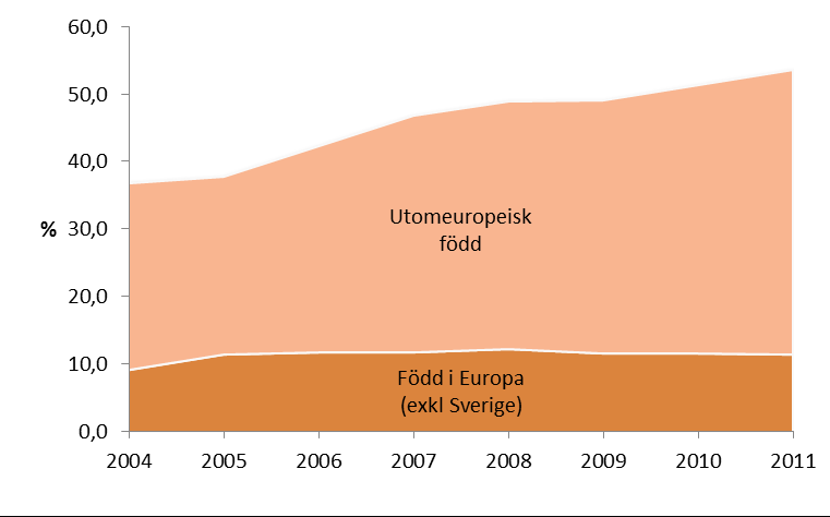 Figur 17 Arbetslösa och personer i program med aktivitetsstöd oktober 2011 efter födelseland i hela staden, andel av befolkningen 18-64 år (Källa: SCB) och utgör en allt större andel av de