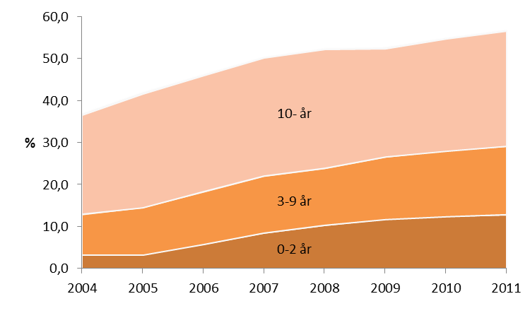 Figur 20 Arbetslösa och personer i program med aktivitetsstöd oktober 2011 efter vistelsetid sedan invandring i Stockholms stad, andel av befolkningen 18-64 år (Källa: SCB) och de utgör en allt