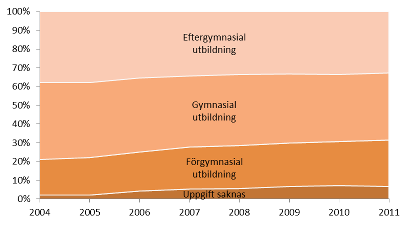 Figur 22 Arbetslösa och personer i program med aktivitetsstöd efter högsta utbildningsnivå oktober 2011 i Stockholms stad, andel av befolkningen 18-64 år (Källa: SCB) Svårare att få arbete för