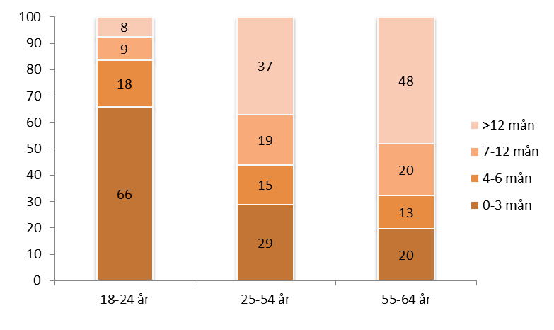 Figur 26 Andel av de arbetslösa med olika anmälningstider hos Arbetsförmedlingen från oktober år 1996 till oktober 2011 i Stockholms stad, 18-64 år (Källa: SCB) Nästan sju av tio äldre arbetslösa har