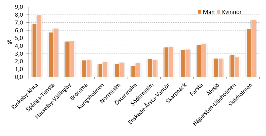 Figur 30 Arbetslösa män och kvinnor oktober 2011 i stadsdelsområdena, andel av befolkningen 18-64 år (Källa: SCB) Skillnaderna mellan könen är dock mer påtaglig bland de unga arbetslösa.