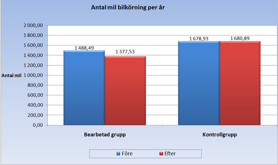 telefonsamtalet, även de med en proportionell fördelning på de medverkande kommunerna.